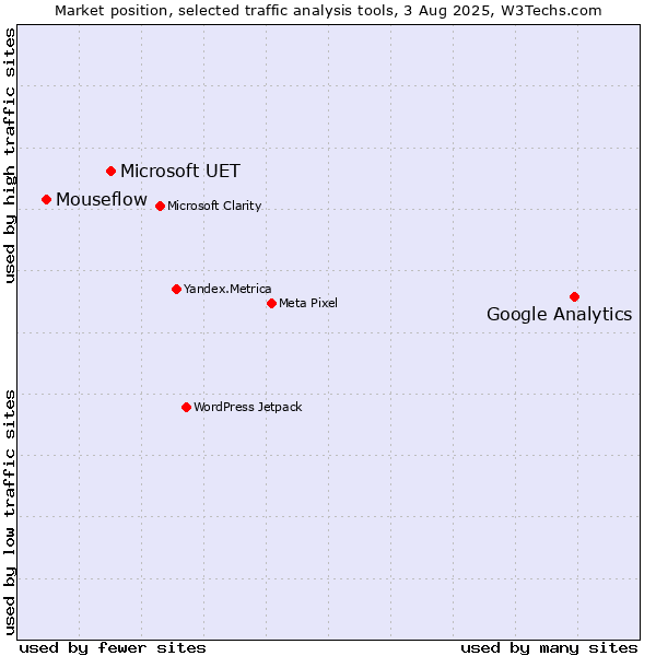 Market position of Google Analytics vs. Microsoft UET vs. Mouseflow