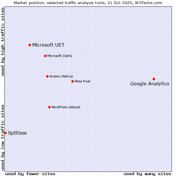 Market position of Google Analytics vs. Microsoft UET vs. Splitbee