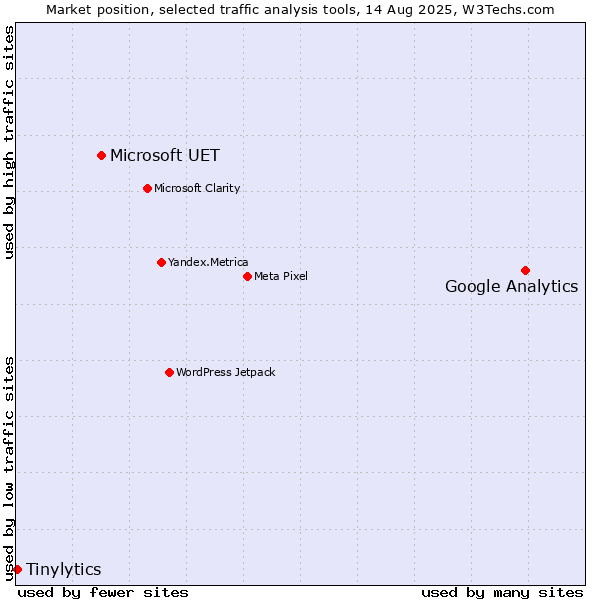 Market position of Google Analytics vs. Microsoft UET vs. Tinylytics