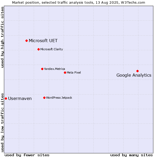 Market position of Google Analytics vs. Microsoft UET vs. Usermaven