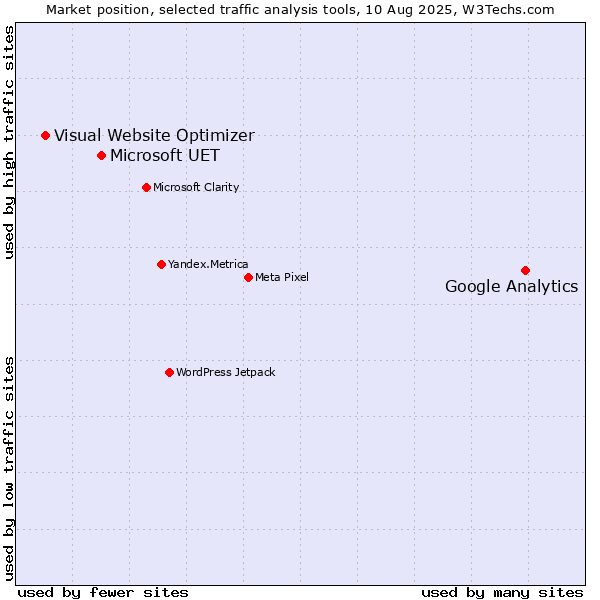 Market position of Google Analytics vs. Microsoft UET vs. Visual Website Optimizer