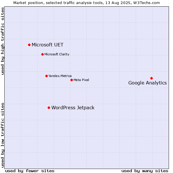 Market position of Google Analytics vs. WordPress Jetpack vs. Microsoft UET