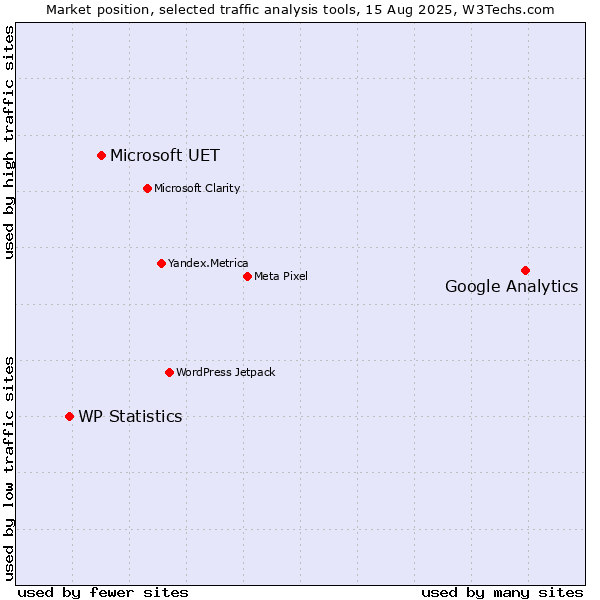 Market position of Google Analytics vs. Microsoft UET vs. WP Statistics
