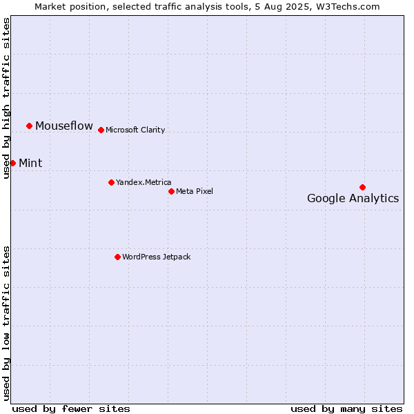 Market position of Google Analytics vs. Mouseflow vs. Mint