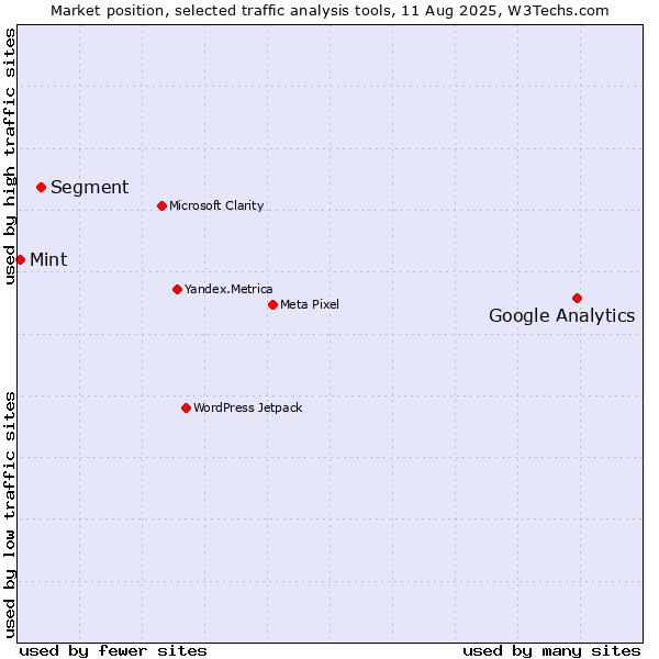 Market position of Google Analytics vs. Segment vs. Mint