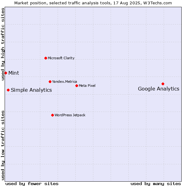 Market position of Google Analytics vs. Simple Analytics vs. Mint