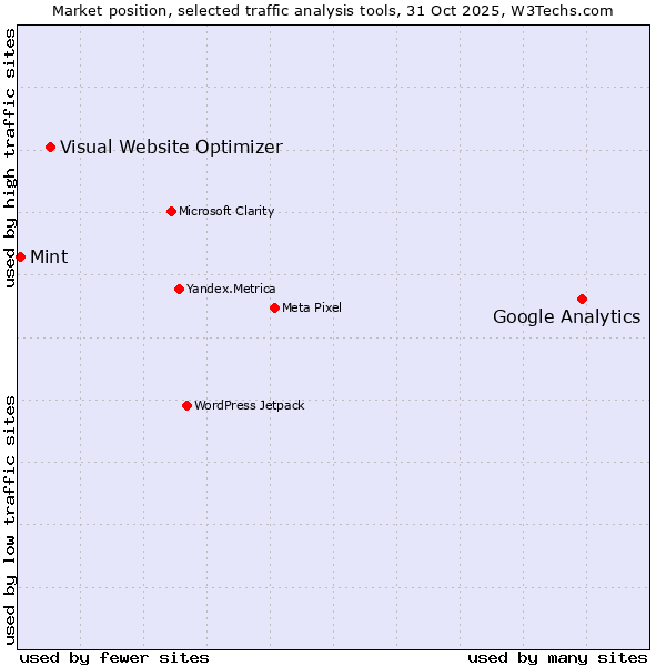 Market position of Google Analytics vs. Visual Website Optimizer vs. Mint