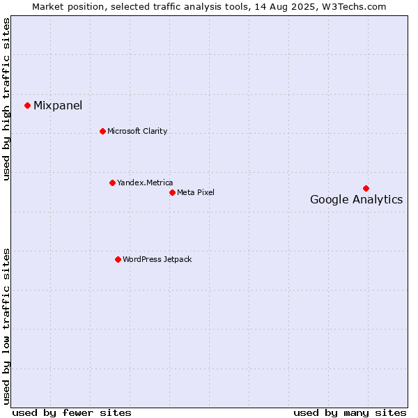 Market position of Google Analytics vs. Mixpanel