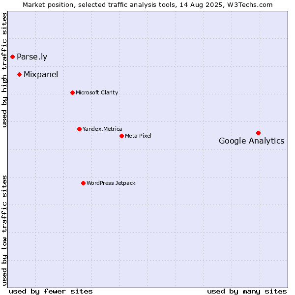 Market position of Google Analytics vs. Mixpanel vs. Parse.ly