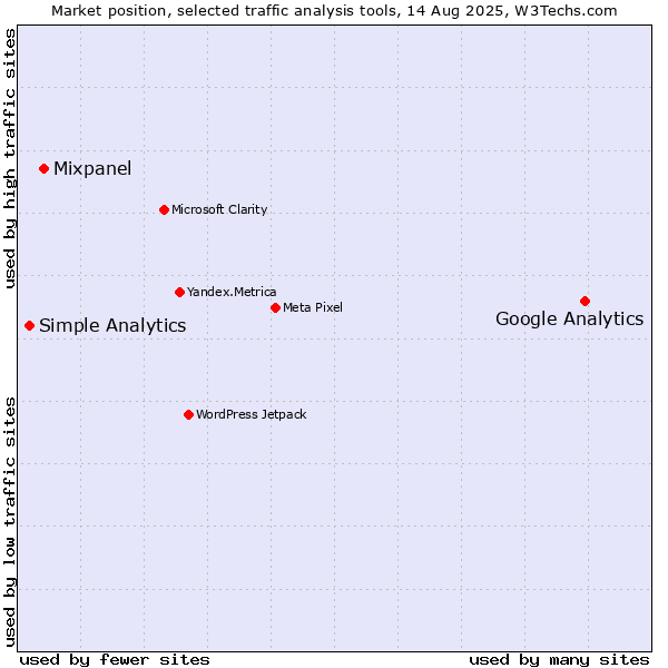 Market position of Google Analytics vs. Mixpanel vs. Simple Analytics