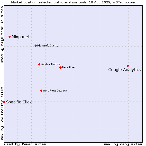 Market position of Google Analytics vs. Mixpanel vs. Specific Click