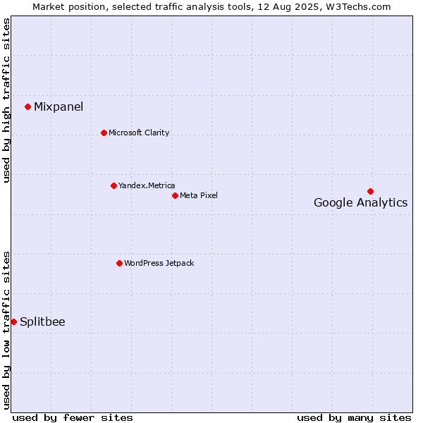 Market position of Google Analytics vs. Mixpanel vs. Splitbee