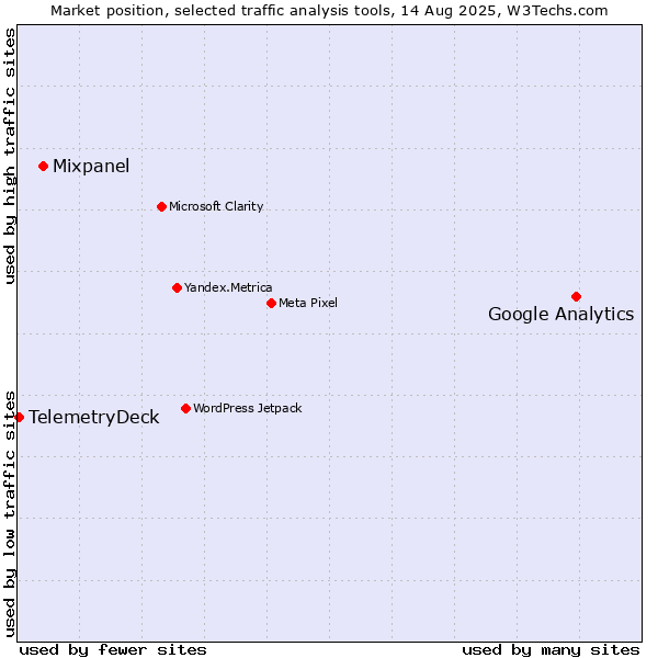 Market position of Google Analytics vs. Mixpanel vs. TelemetryDeck