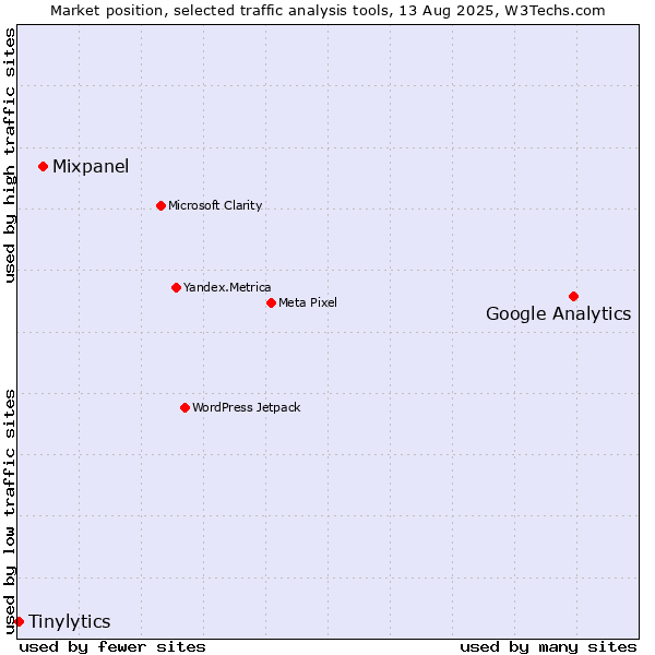 Market position of Google Analytics vs. Mixpanel vs. Tinylytics