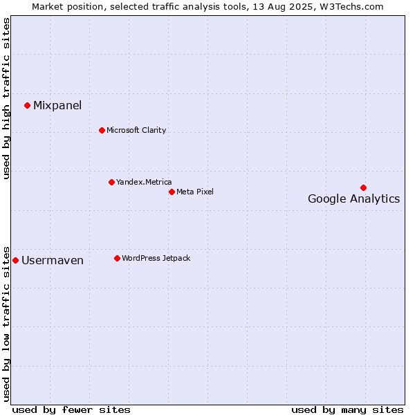 Market position of Google Analytics vs. Mixpanel vs. Usermaven