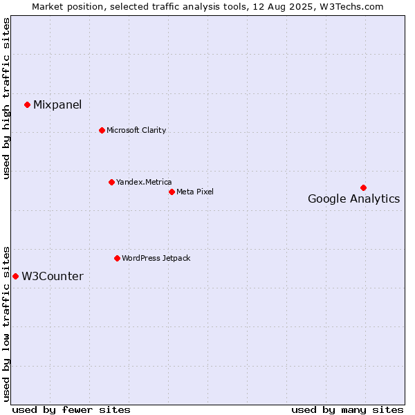 Market position of Google Analytics vs. Mixpanel vs. W3Counter