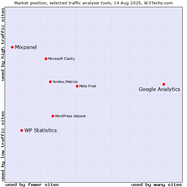 Market position of Google Analytics vs. WP Statistics vs. Mixpanel