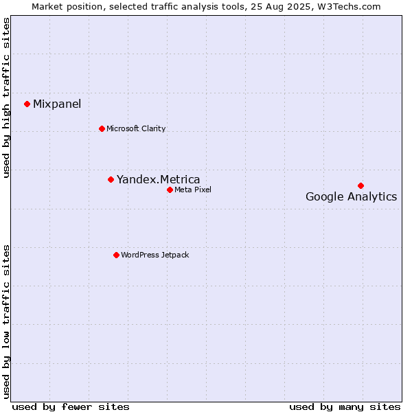 Market position of Google Analytics vs. Yandex.Metrica vs. Mixpanel