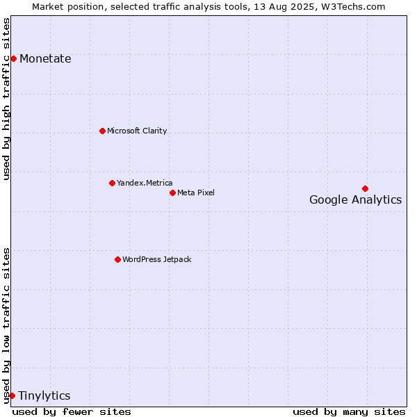 Market position of Google Analytics vs. Monetate vs. Tinylytics