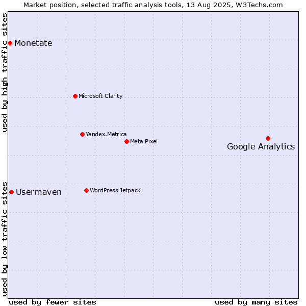 Market position of Google Analytics vs. Usermaven vs. Monetate