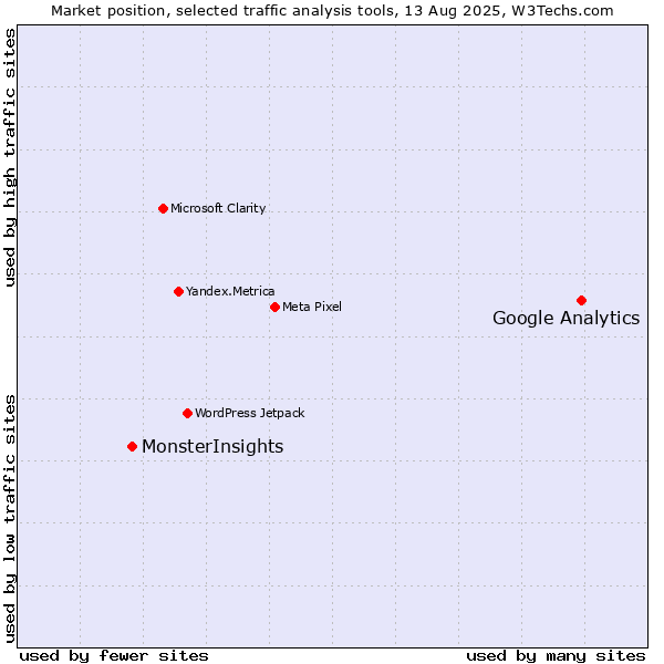 Market position of Google Analytics vs. MonsterInsights