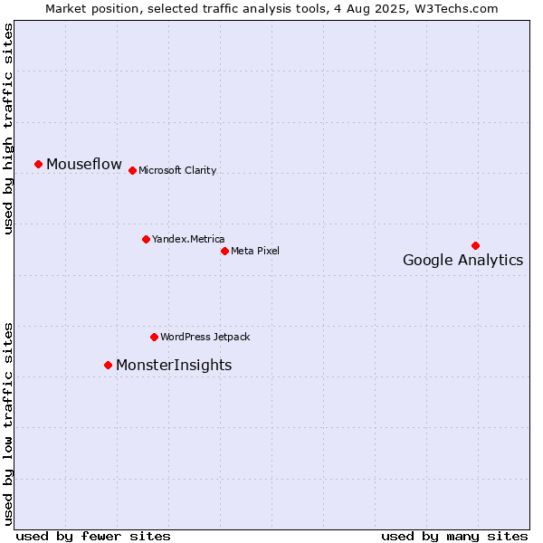 Market position of Google Analytics vs. MonsterInsights vs. Mouseflow