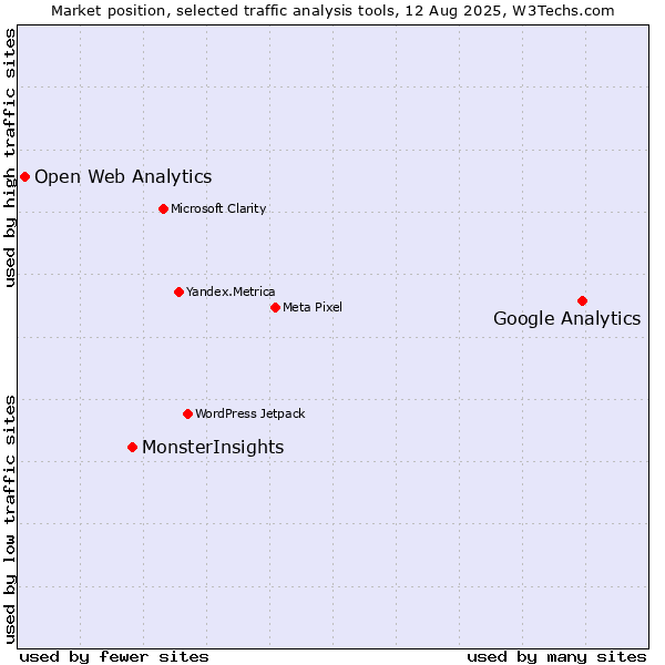 Market position of Google Analytics vs. MonsterInsights vs. Open Web Analytics