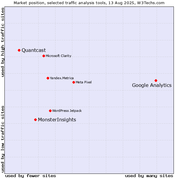 Market position of Google Analytics vs. MonsterInsights vs. Quantcast