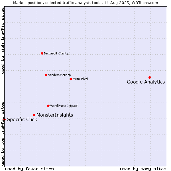 Market position of Google Analytics vs. MonsterInsights vs. Specific Click