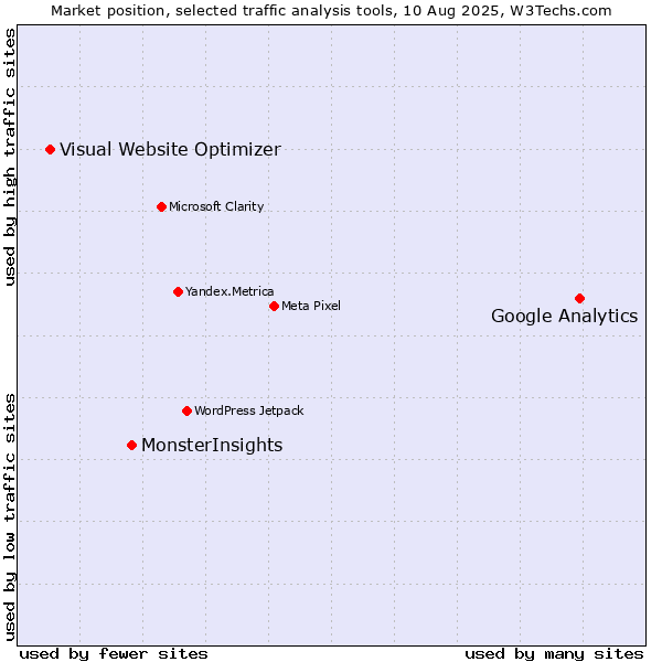 Market position of Google Analytics vs. MonsterInsights vs. Visual Website Optimizer
