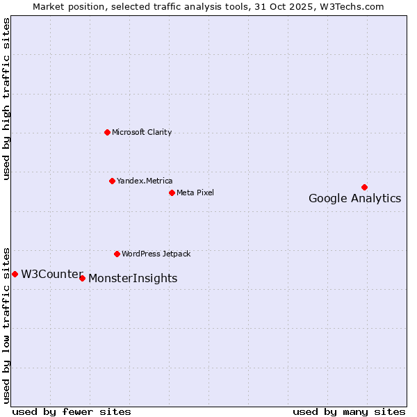 Market position of Google Analytics vs. MonsterInsights vs. W3Counter