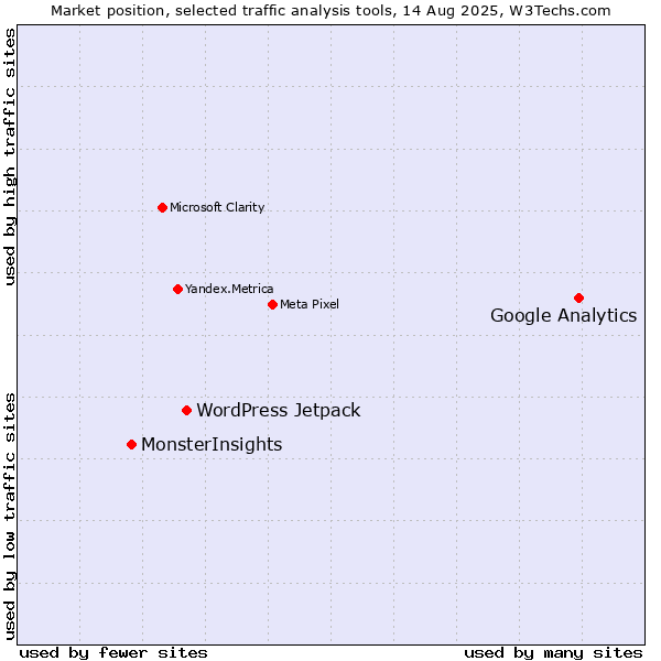 Market position of Google Analytics vs. WordPress Jetpack vs. MonsterInsights