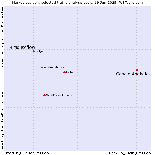 Market position of Google Analytics vs. Mouseflow