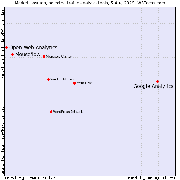 Market position of Google Analytics vs. Mouseflow vs. Open Web Analytics