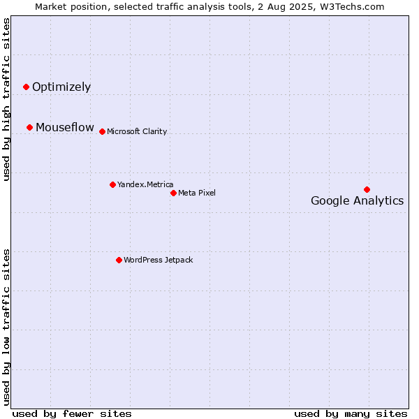 Market position of Google Analytics vs. Mouseflow vs. Optimizely