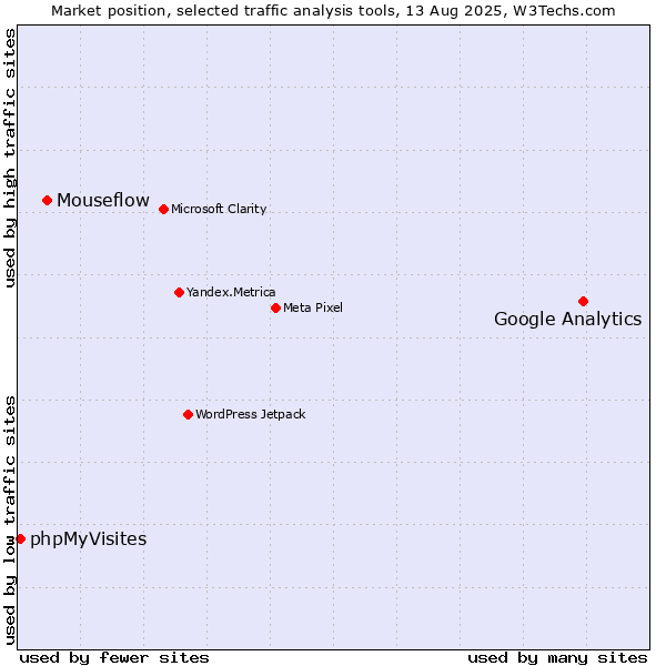 Market position of Google Analytics vs. Mouseflow vs. phpMyVisites