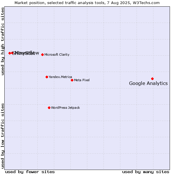 Market position of Google Analytics vs. Mouseflow vs. ShinyStat