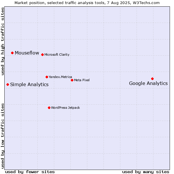 Market position of Google Analytics vs. Mouseflow vs. Simple Analytics