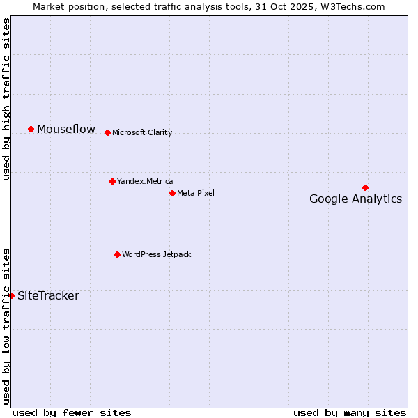 Market position of Google Analytics vs. Mouseflow vs. SiteTracker 