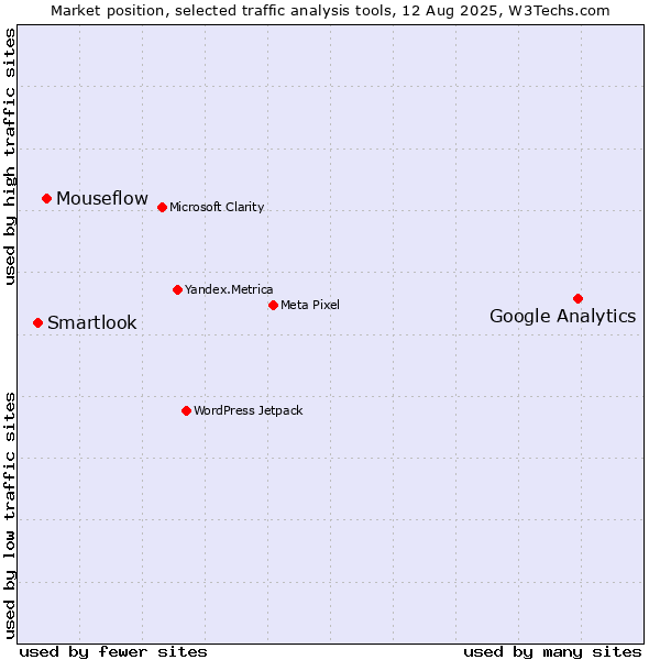 Market position of Google Analytics vs. Mouseflow vs. Smartlook