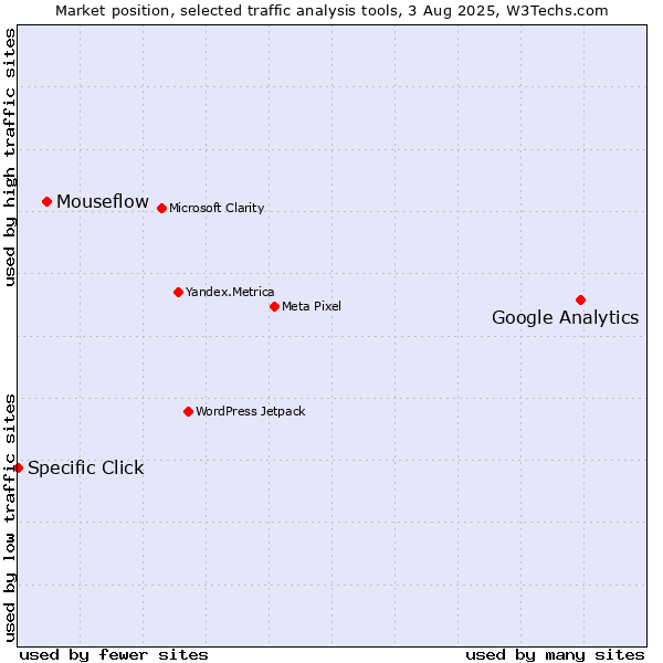 Market position of Google Analytics vs. Mouseflow vs. Specific Click