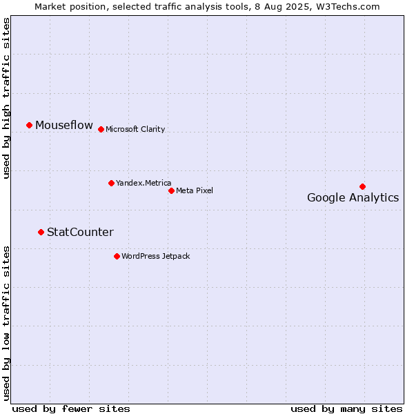Market position of Google Analytics vs. StatCounter vs. Mouseflow