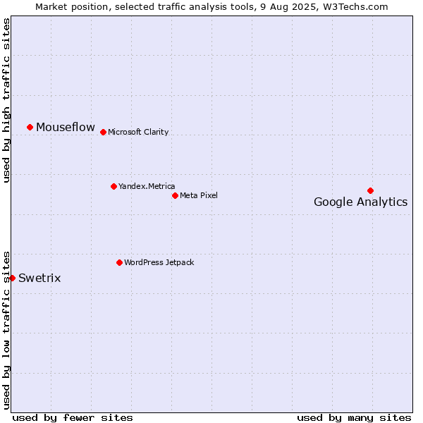Market position of Google Analytics vs. Mouseflow vs. Swetrix