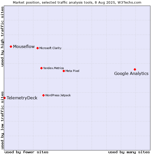 Market position of Google Analytics vs. Mouseflow vs. TelemetryDeck