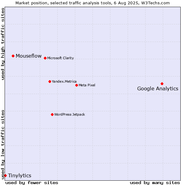 Market position of Google Analytics vs. Mouseflow vs. Tinylytics