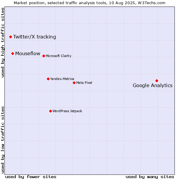 Market position of Google Analytics vs. Mouseflow vs. Twitter/X tracking