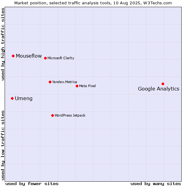 Market position of Google Analytics vs. Mouseflow vs. Umeng
