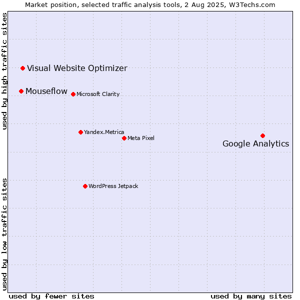 Market position of Google Analytics vs. Visual Website Optimizer vs. Mouseflow