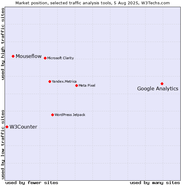 Market position of Google Analytics vs. Mouseflow vs. W3Counter