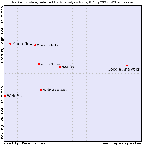 Market position of Google Analytics vs. Mouseflow vs. Web-Stat